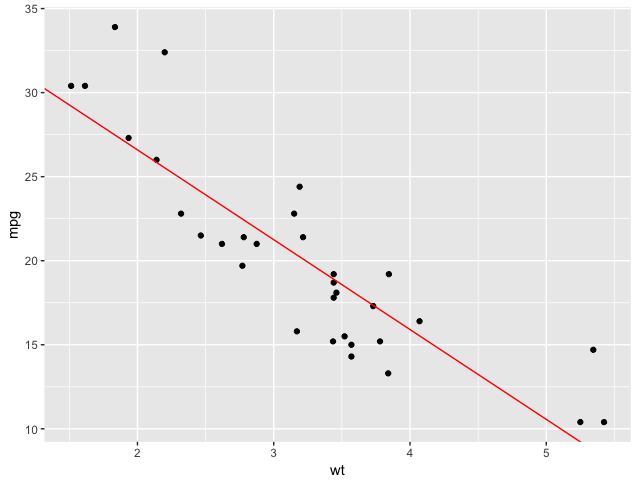 ggplot of points and model