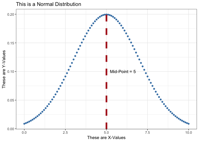 Normal Distribution Plott