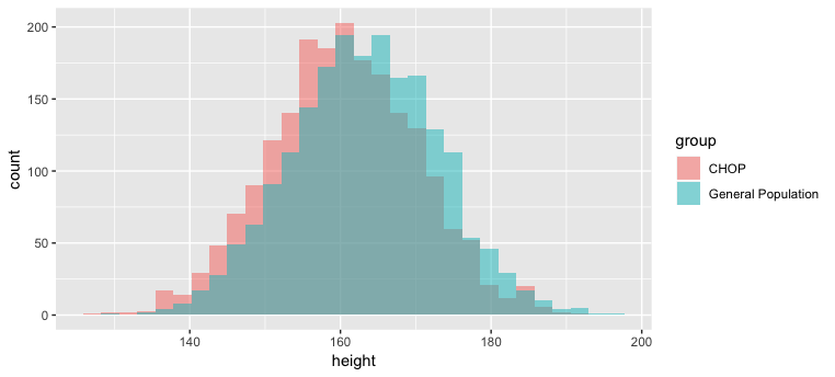 Two distributions in a histogram
