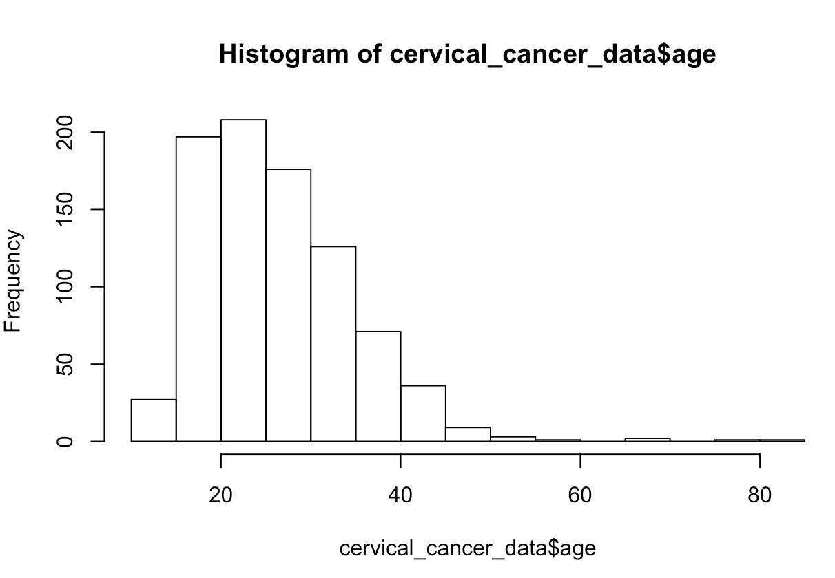 Age Histogram