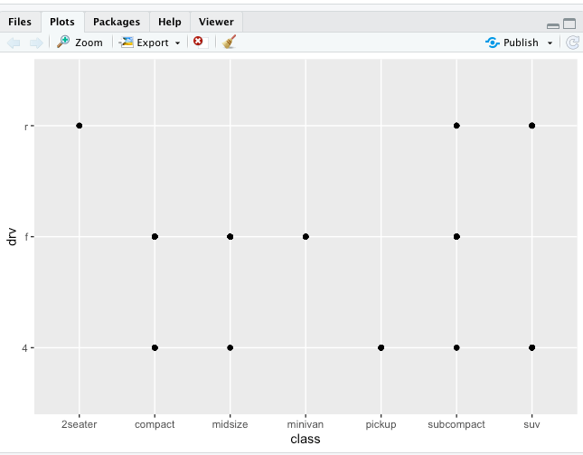 Scatterplot of class vs. drv