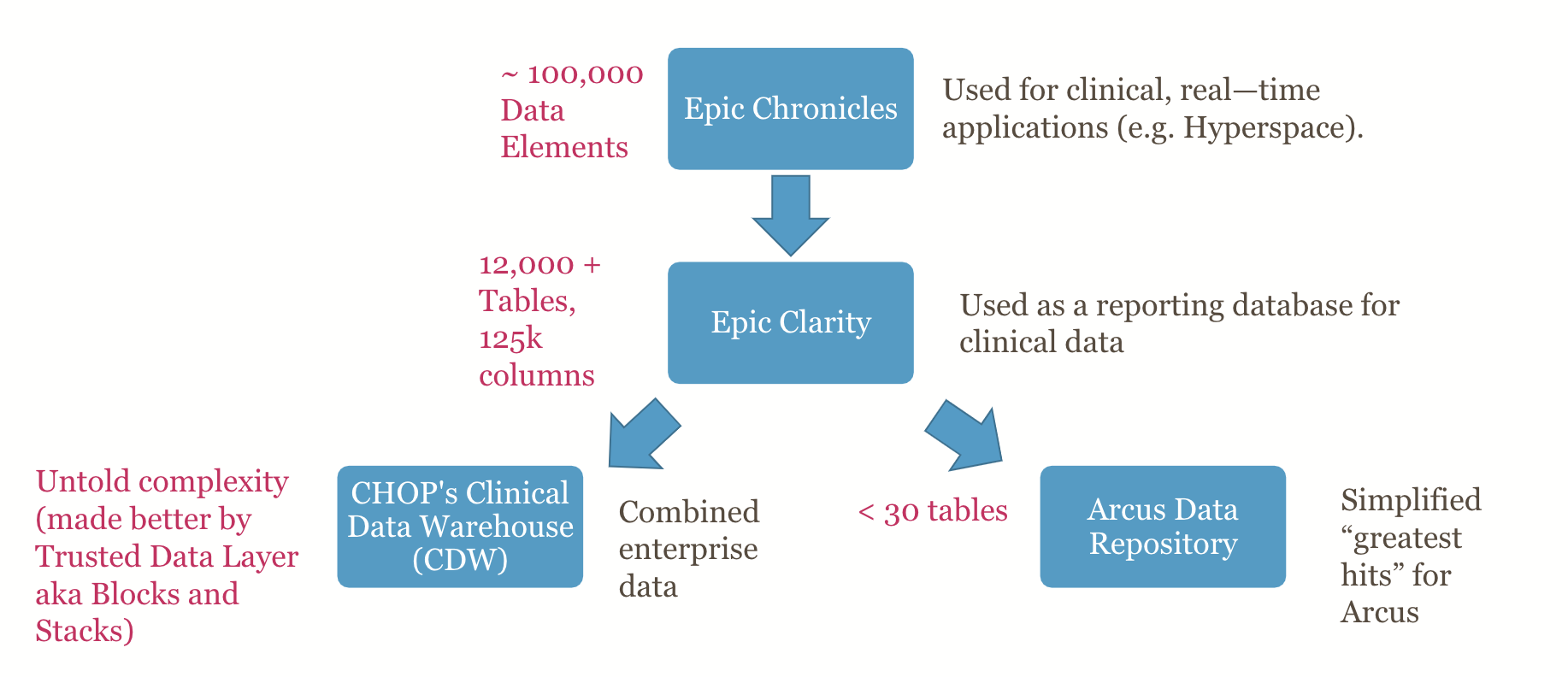 Clinical Data Complexity