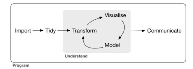 Schematic workflow for data science