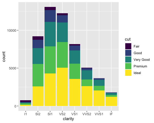 Diamond clarity bar graph, fill is cut