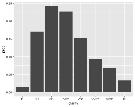 Diamond clarity bar graph with proportions