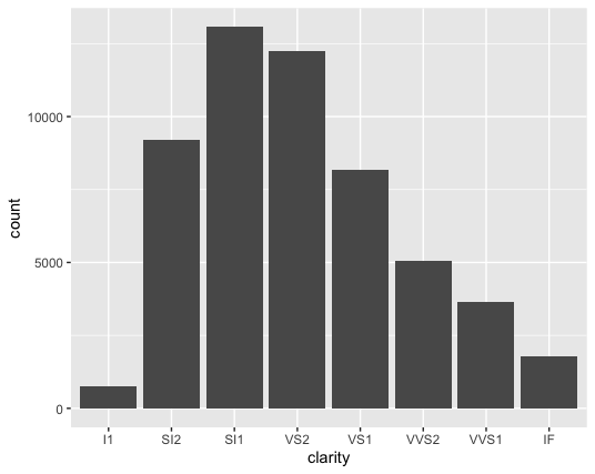 Diamond clarity bar graph