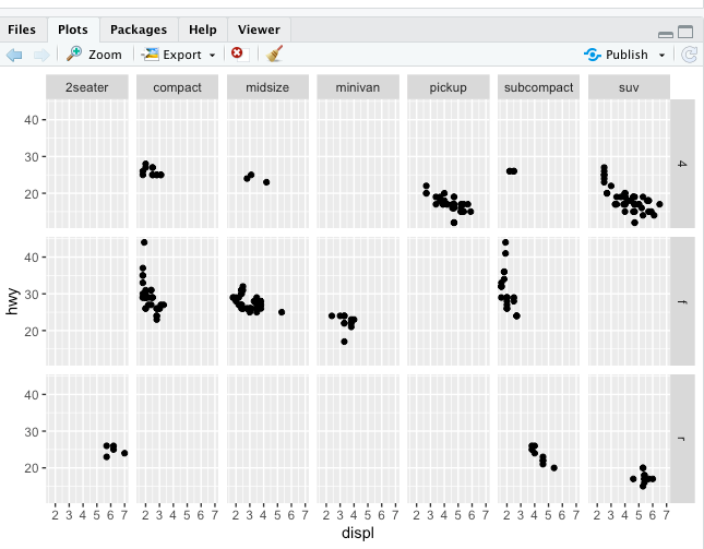 Scatterplot of displ vs. hwy with facet grid of drv and class