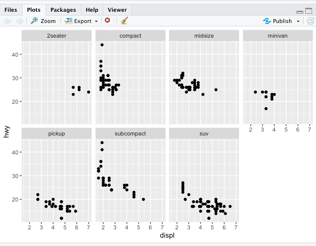 Scatterplot of displ vs. hwy with facet wrap of class