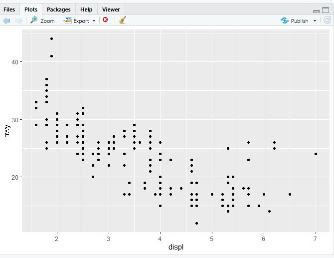 Scatterplot of displ vs. hwy