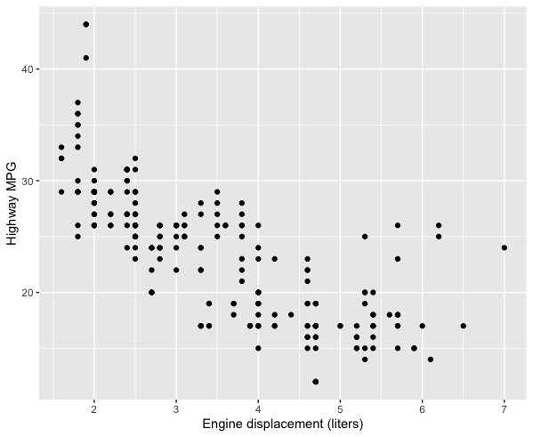 Scatterplot of displ vs. hwy with axis labels