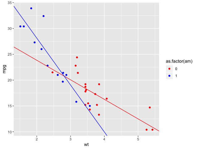 Main and Interaction Effects