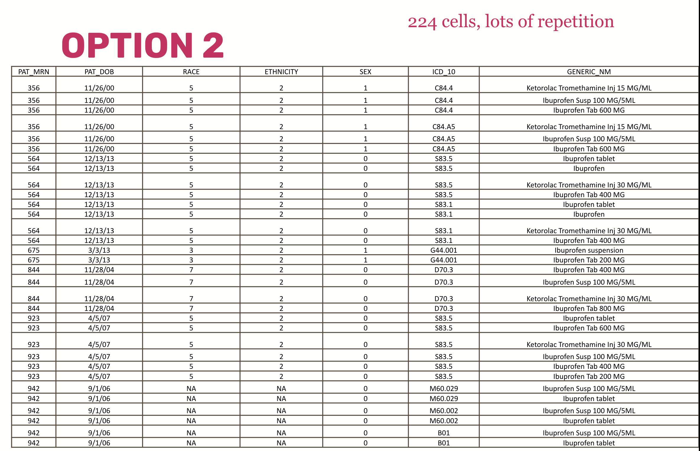 A non-normalized dataset with a great deal of repetition