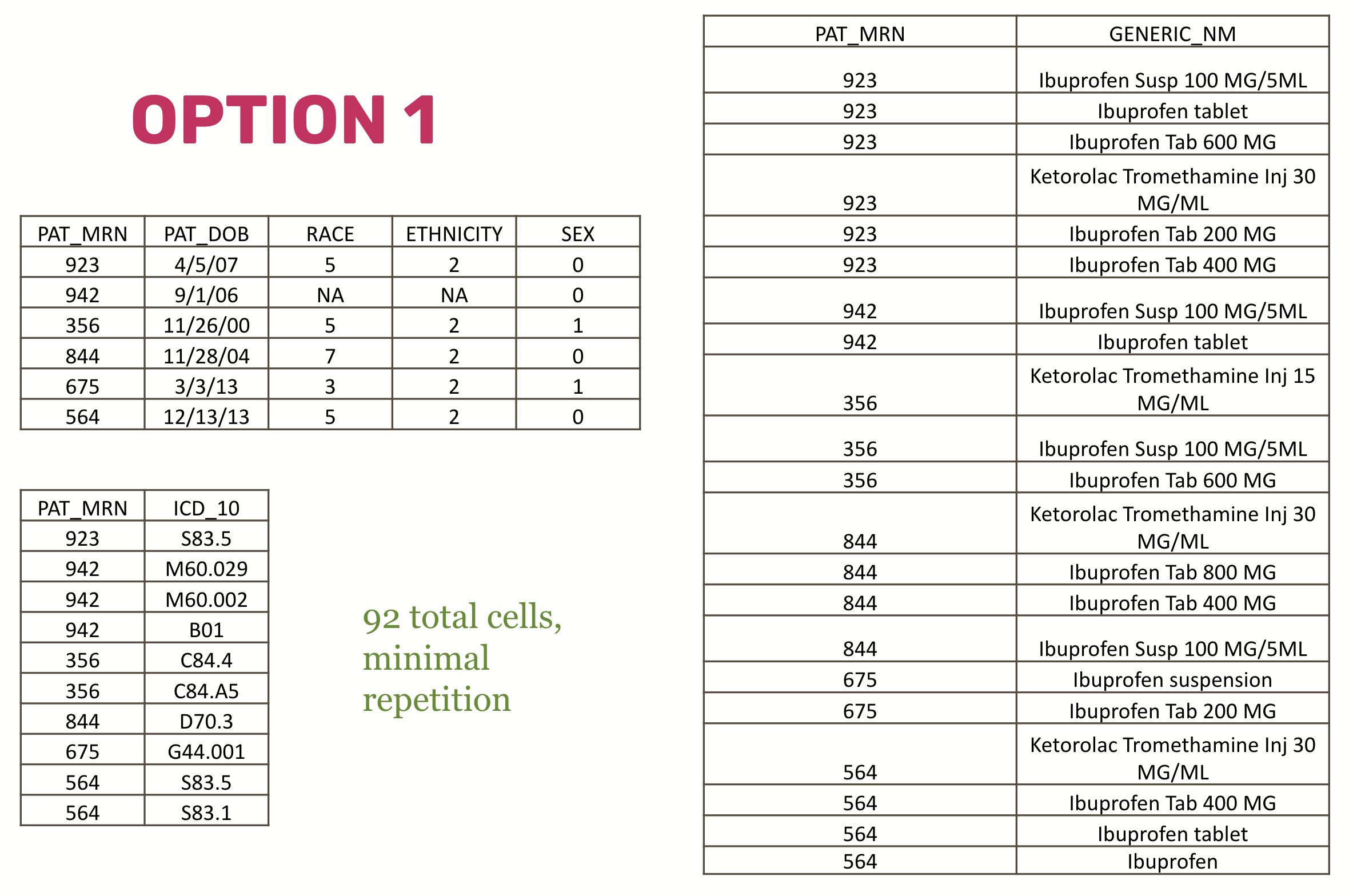 A normalized dataset with three tables and minimal repetition