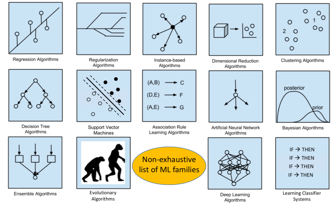 Different types of 2024 machine learning models