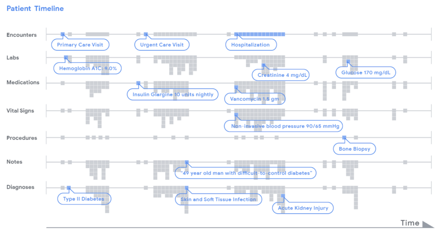 graph of possible features in patient electronic health records, shown as categories over time