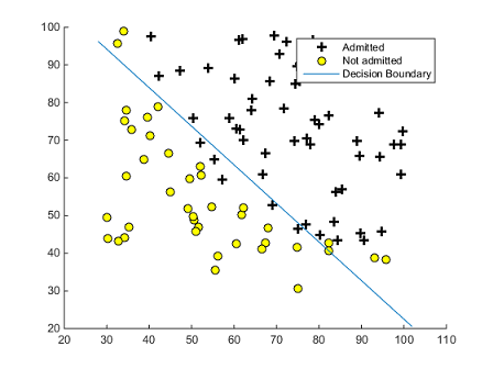 scatterplot of test results and admission outcome, with decision boundary represented as a line
